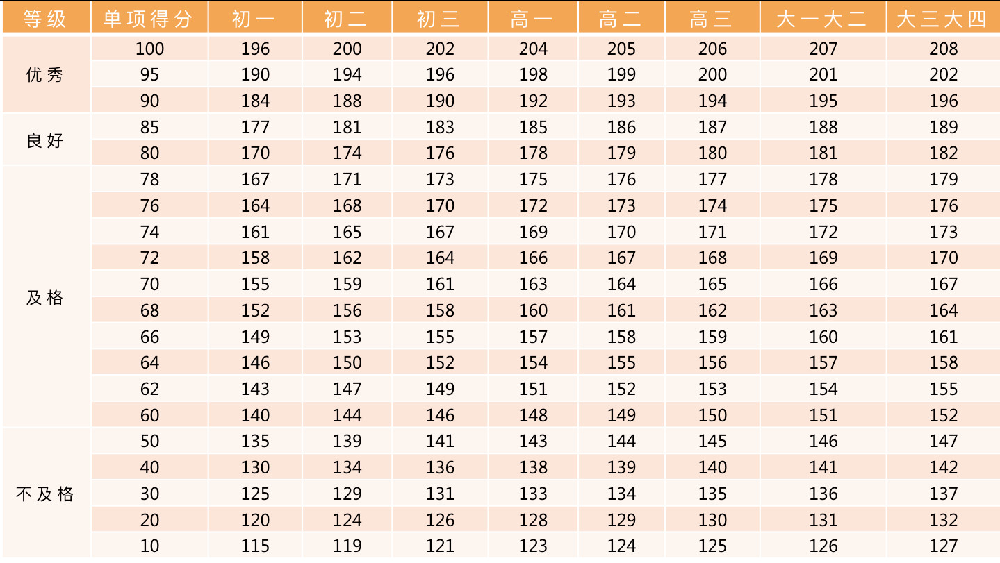 北京體測(cè)評(píng)分標(biāo)準(zhǔn)