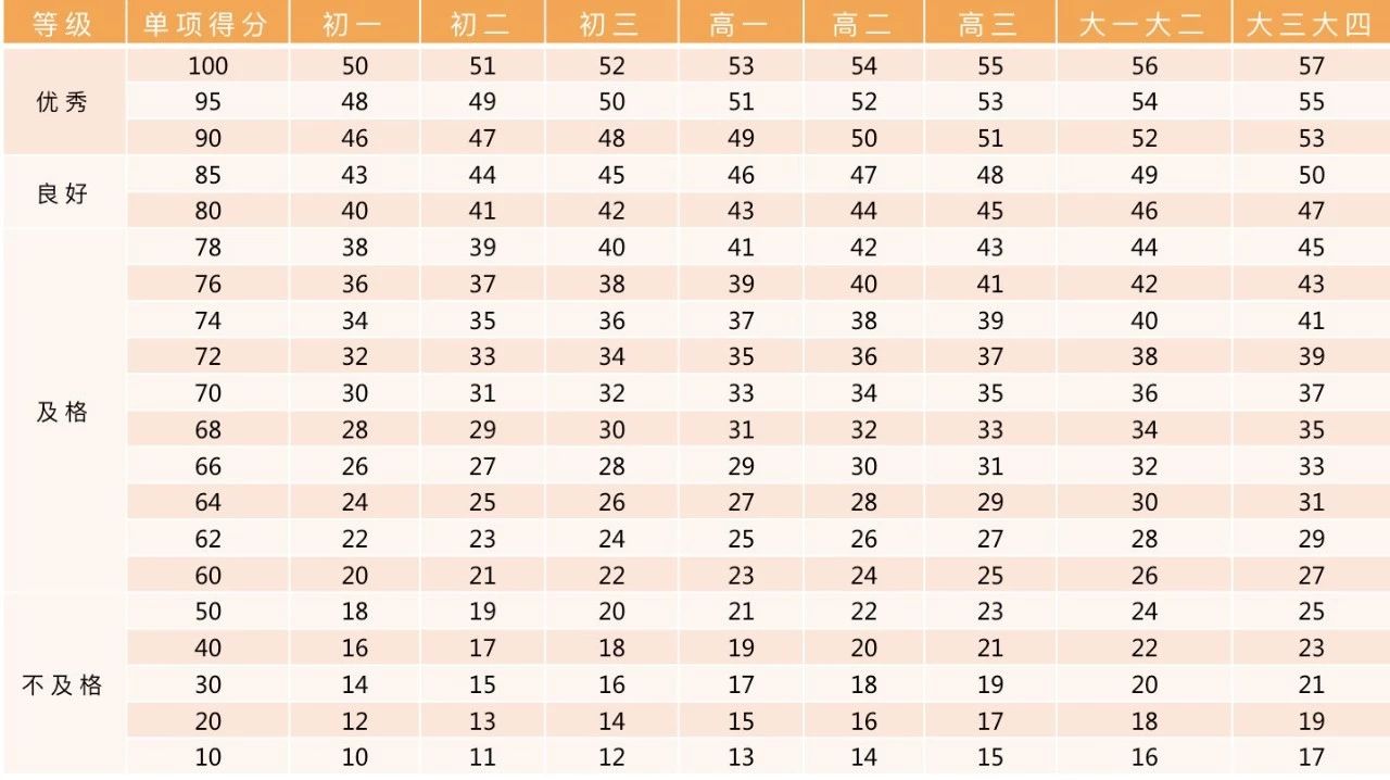 北京體測(cè)評(píng)分標(biāo)準(zhǔn)