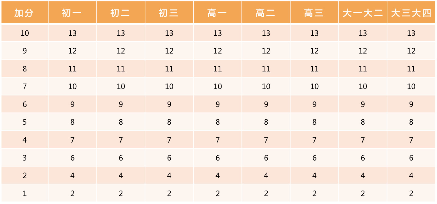 北京體測(cè)評(píng)分標(biāo)準(zhǔn)
