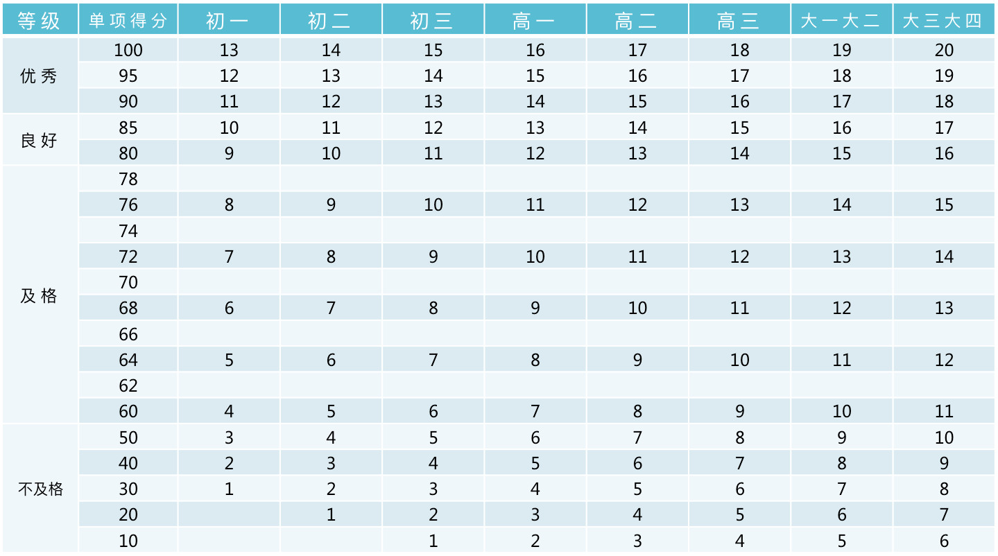 北京體測(cè)評(píng)分標(biāo)準(zhǔn)