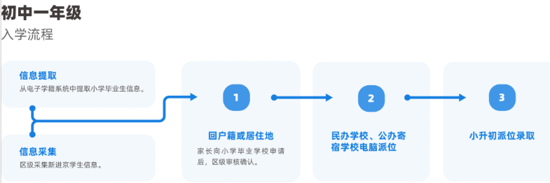 北京朝陽(yáng)區(qū)將啟動(dòng)小升初信息核對(duì)