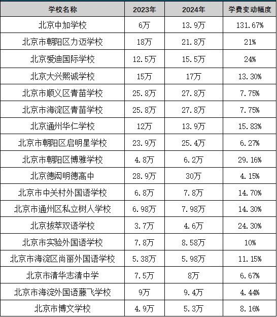 北京私立學(xué)校學(xué)費最貴的
