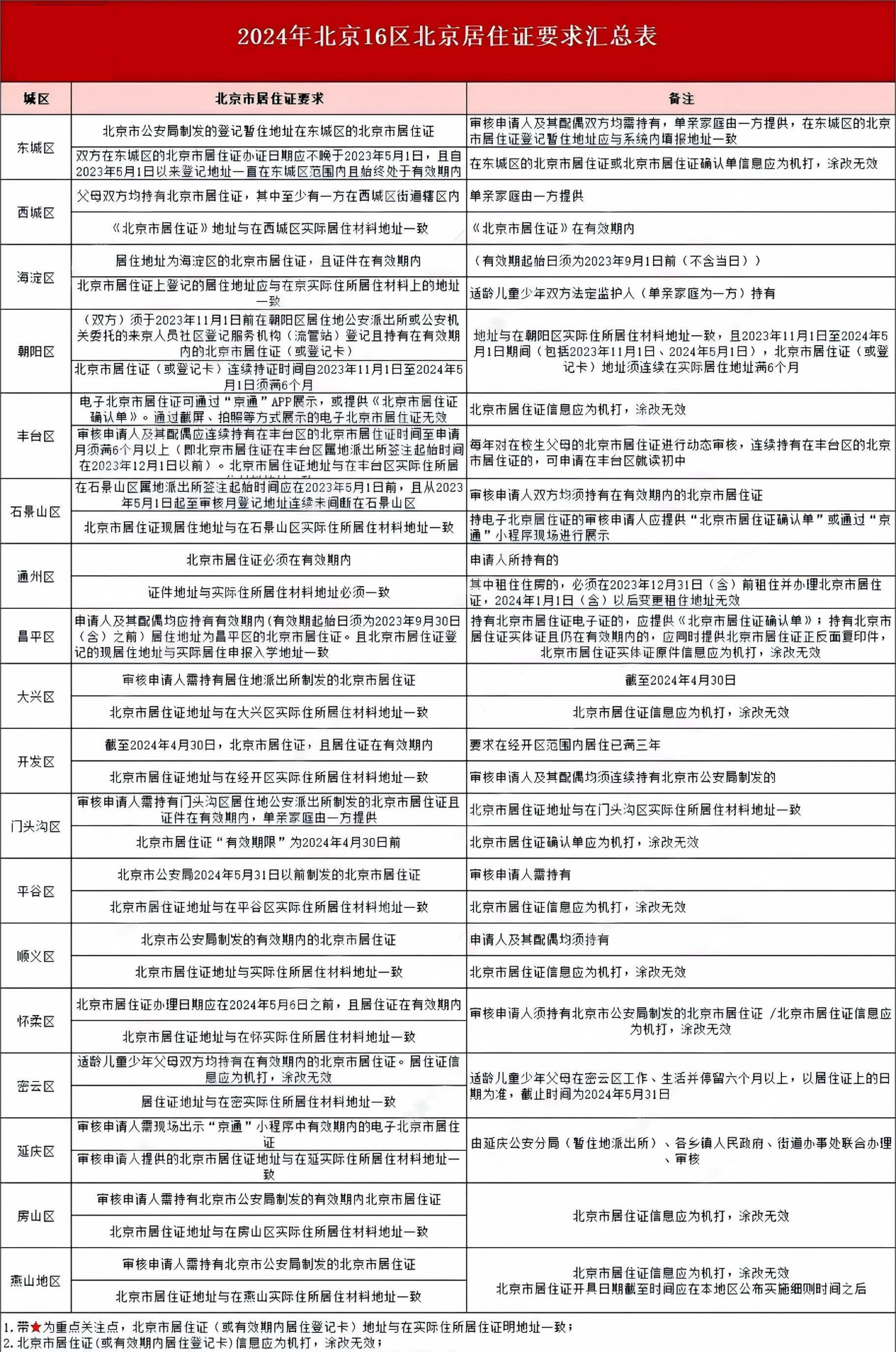 北京16區(qū)居住證要求.jpg