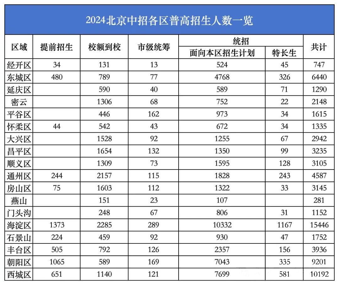 北京中考普高招生人數(shù)