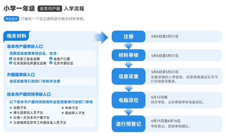 非京籍幼升小上朝陽(yáng)區(qū)公立學(xué)校入學(xué)流程