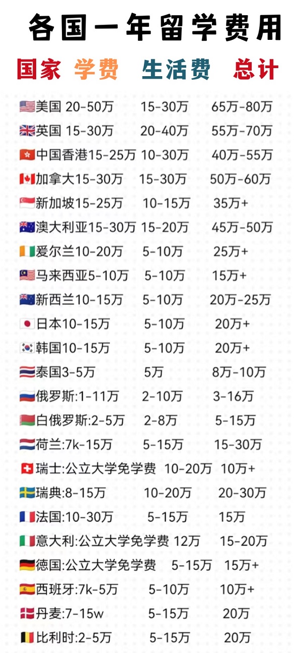 各國留學費用