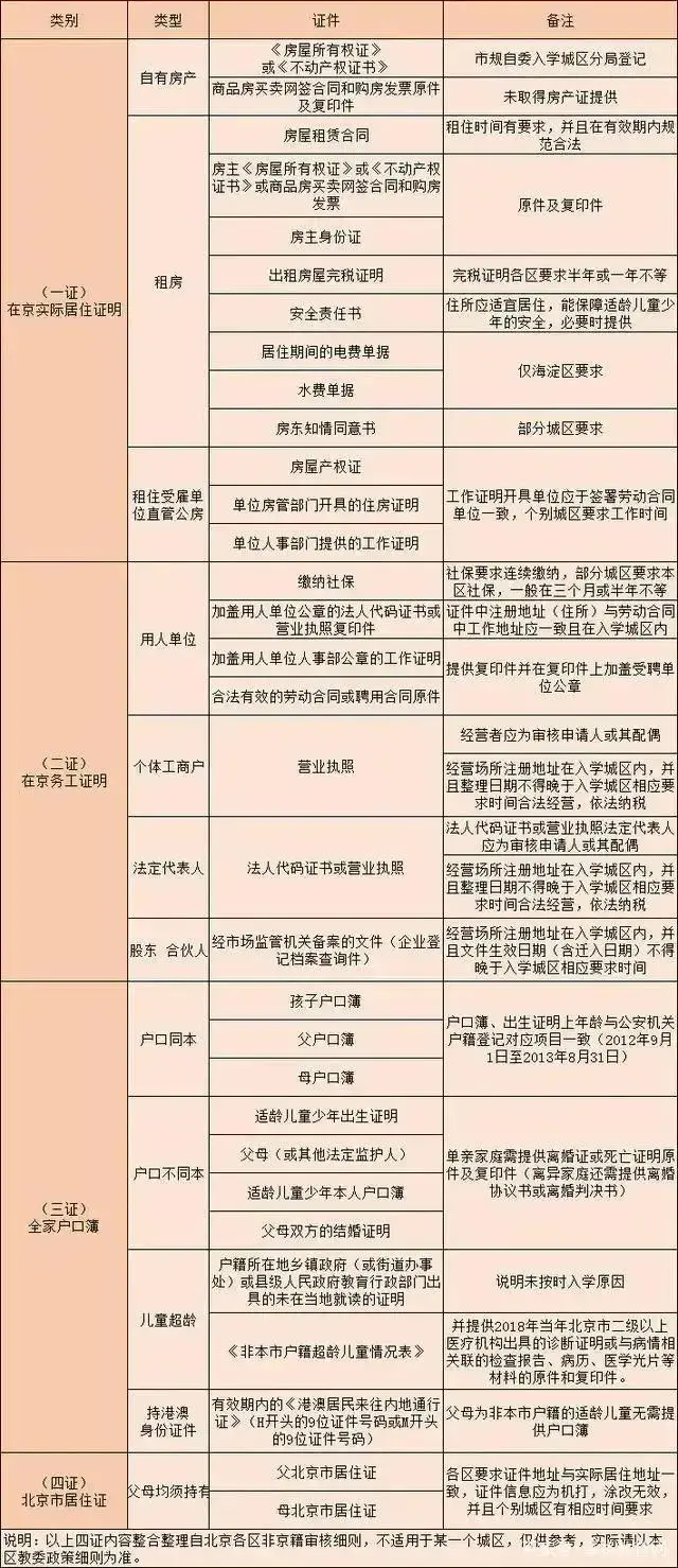 非京籍幼升小入學(xué)材料
