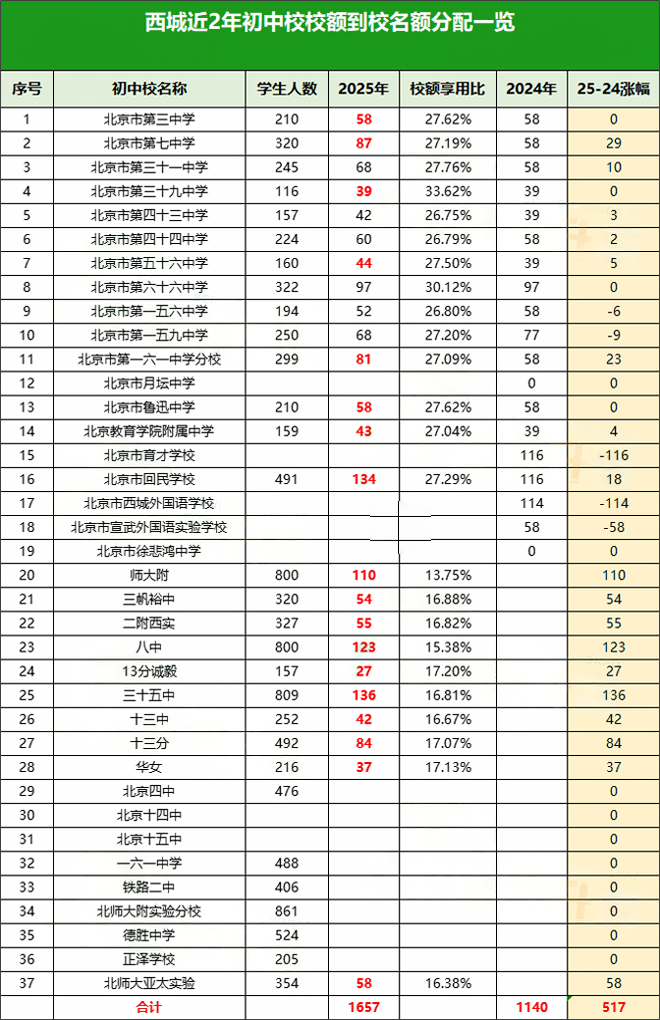 西城區(qū)初中校額到校