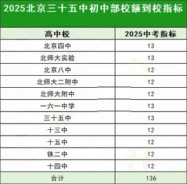 五十中校額到校