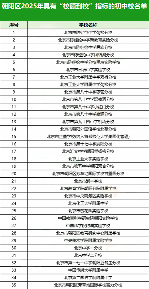 朝陽區(qū)初中校額到校名單