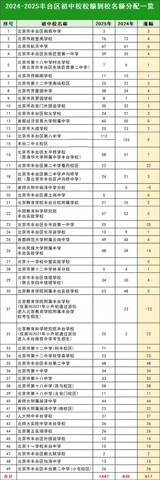 豐臺區(qū)初中校額到校