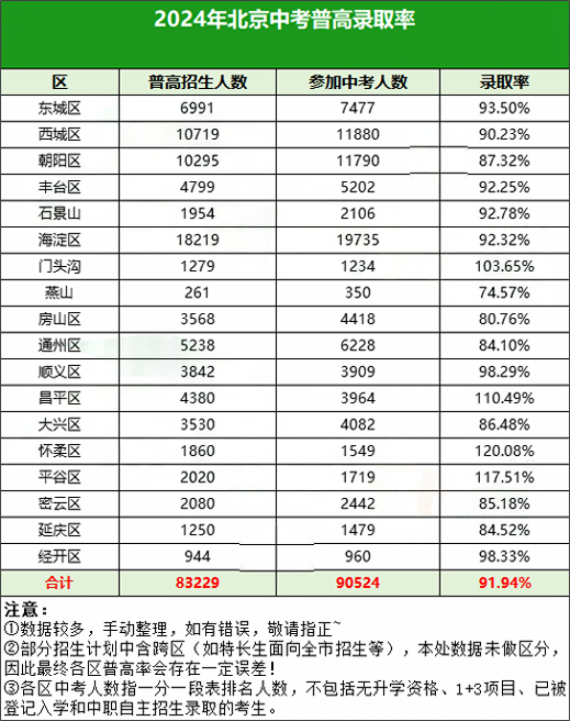2024年北京中考錄取率