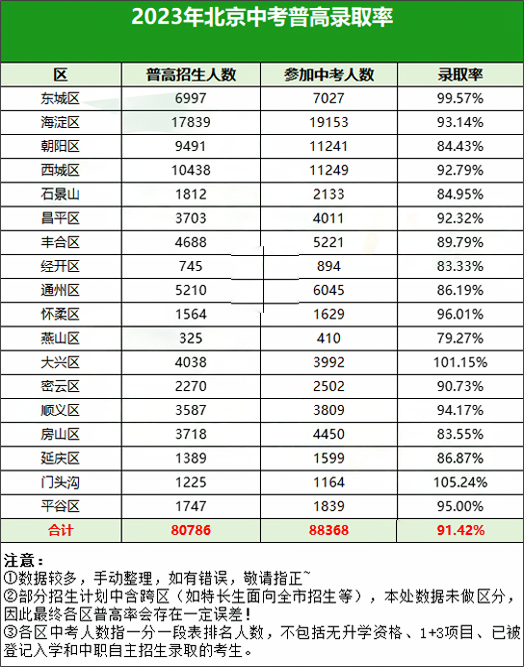2023年北京中考錄取率