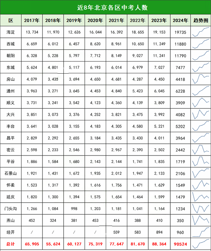 近8年北京中考人數(shù)