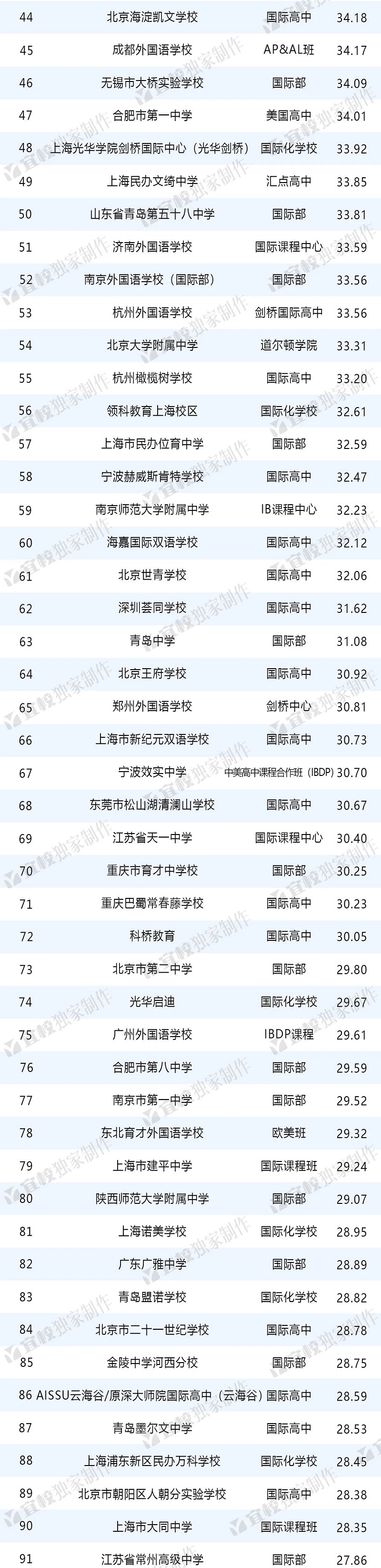 出國(guó)留學(xué)中學(xué)榜