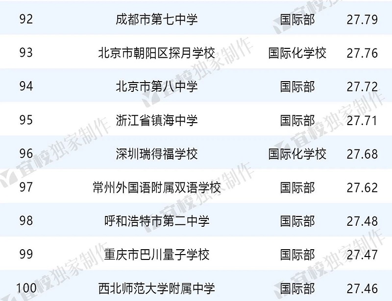 出國(guó)留學(xué)中學(xué)榜