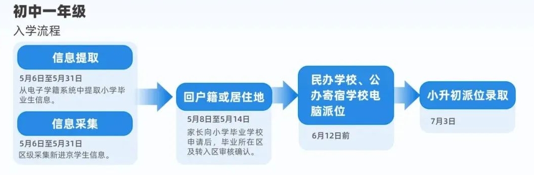 北京初中入學(xué)流程