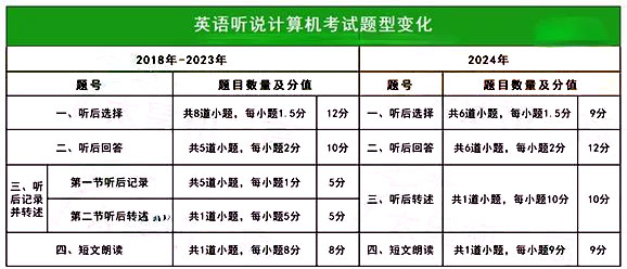英語(yǔ)聽(tīng)說(shuō)考題型變化