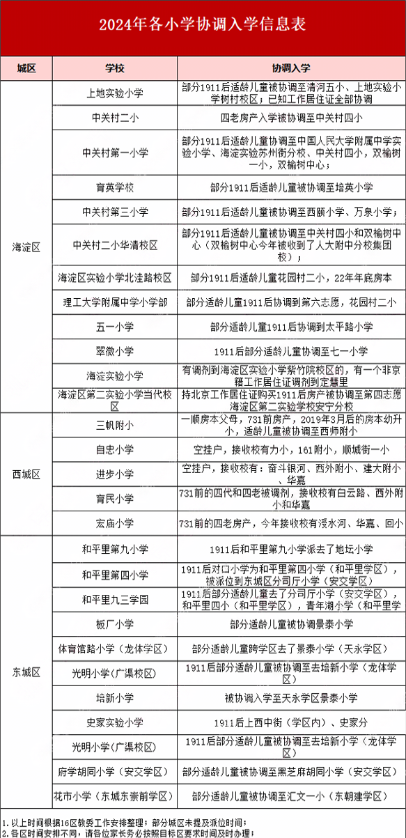 北京幼升小房產(chǎn)要求