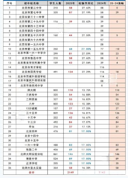 西城2024-2025校額到校