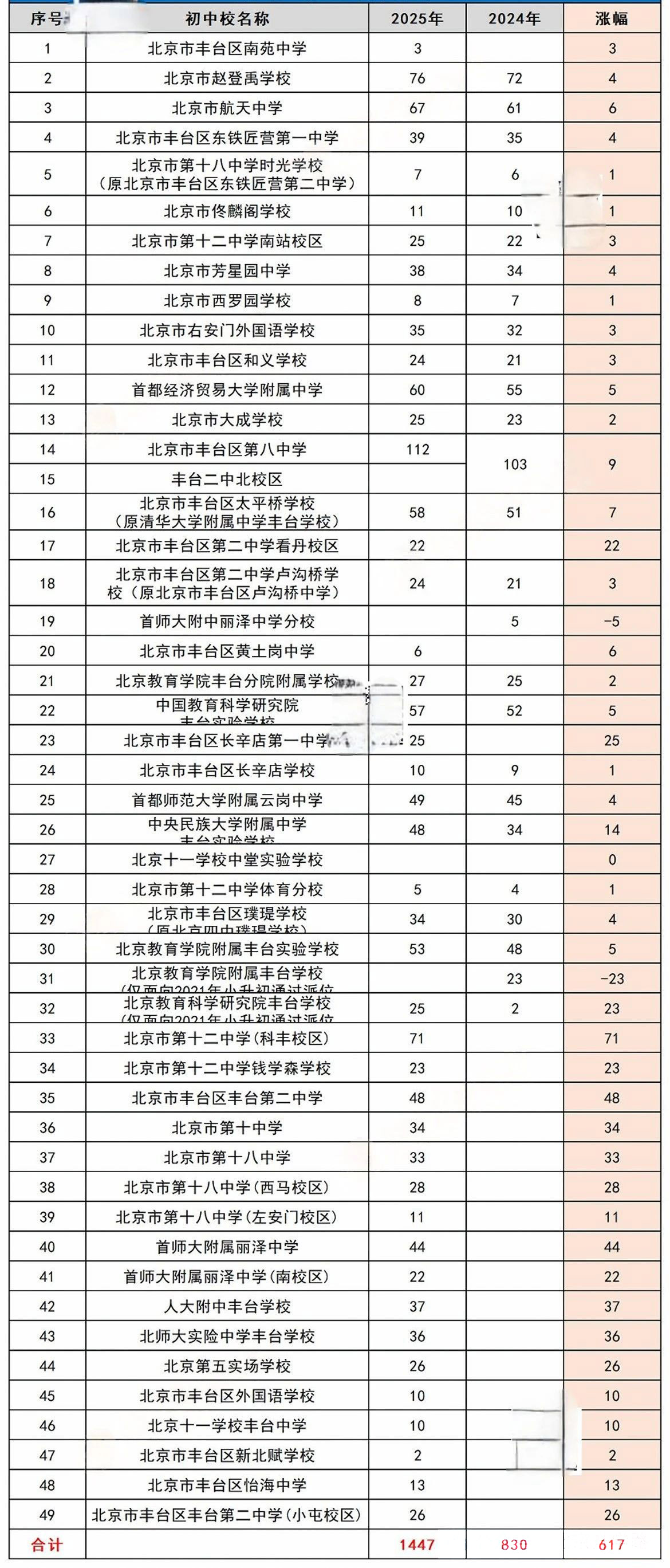 豐臺2024-2025校額到校