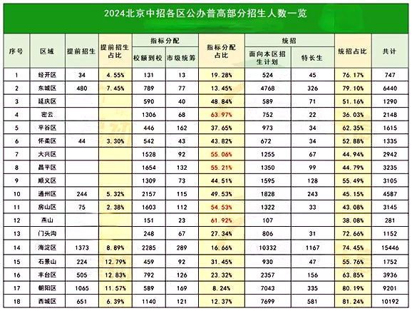 北京公辦普高招生
