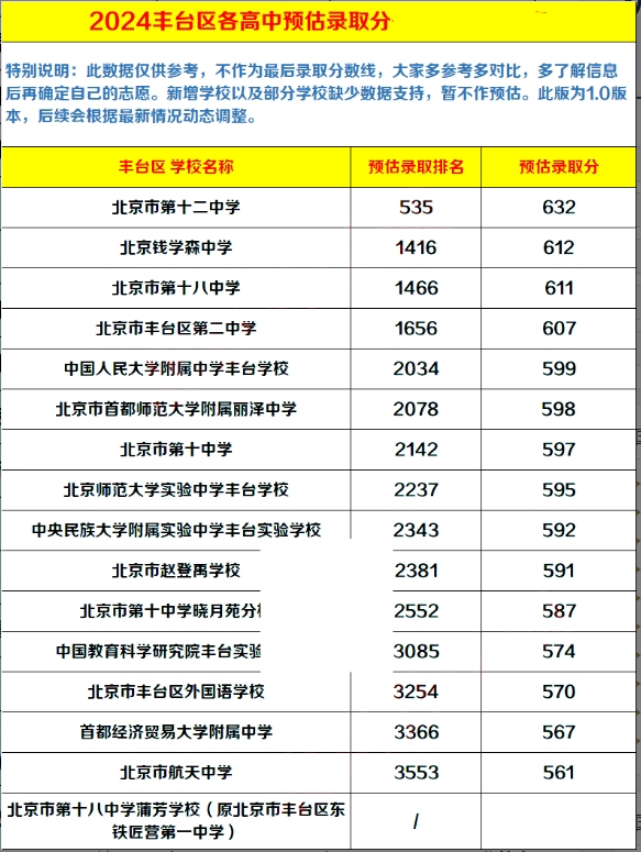 豐臺(tái)區(qū)高中錄取分?jǐn)?shù)線