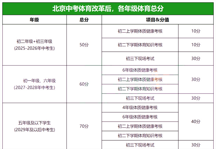 北京中考體育總分