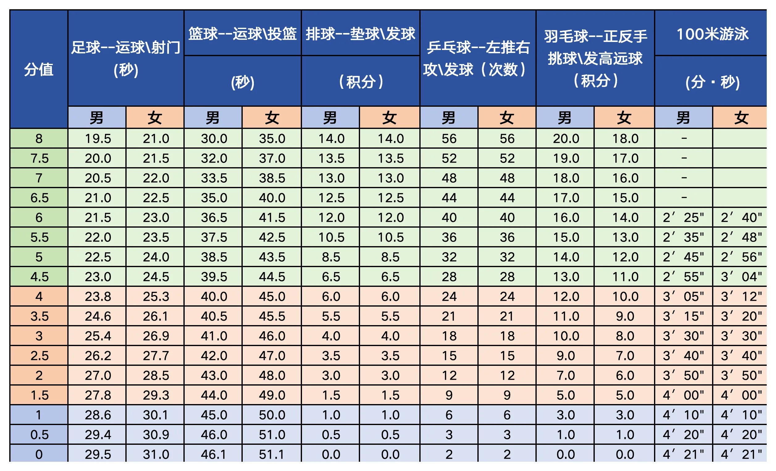 中考體育改革評(píng)分標(biāo)準(zhǔn)