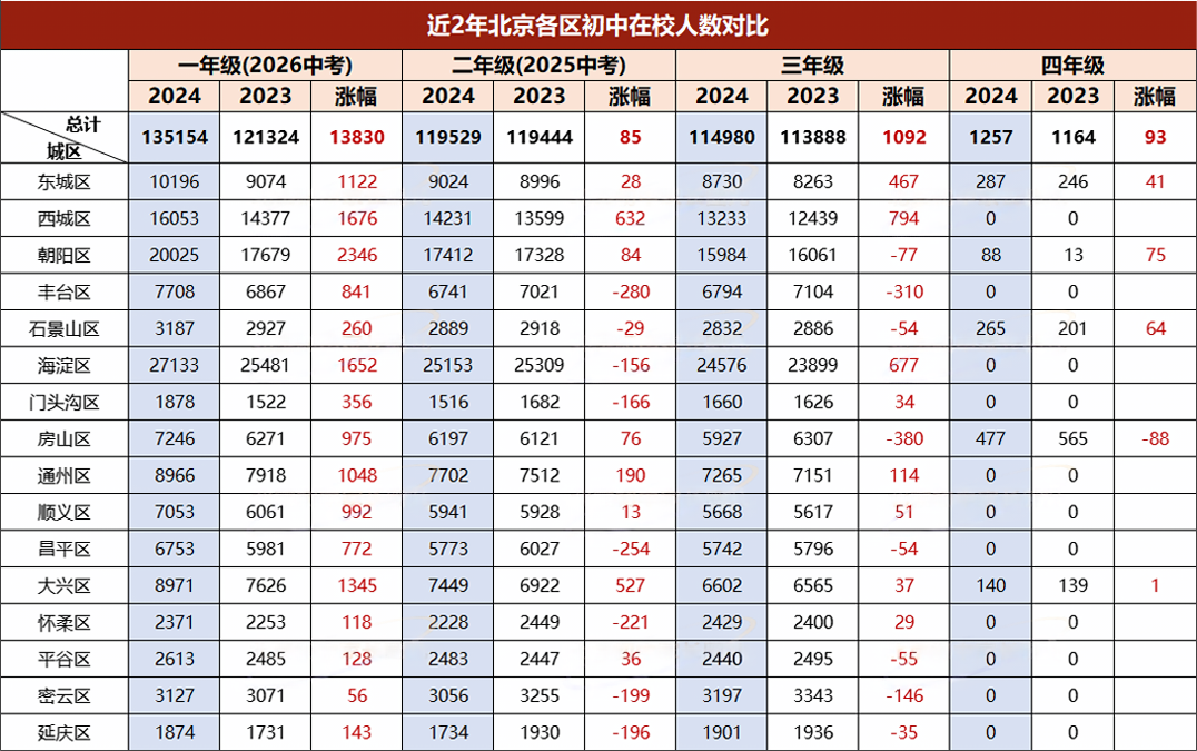 北京初中在校人數(shù)對比