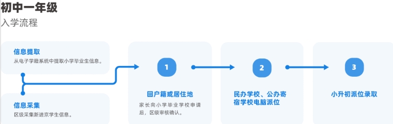北京小升初入學流程