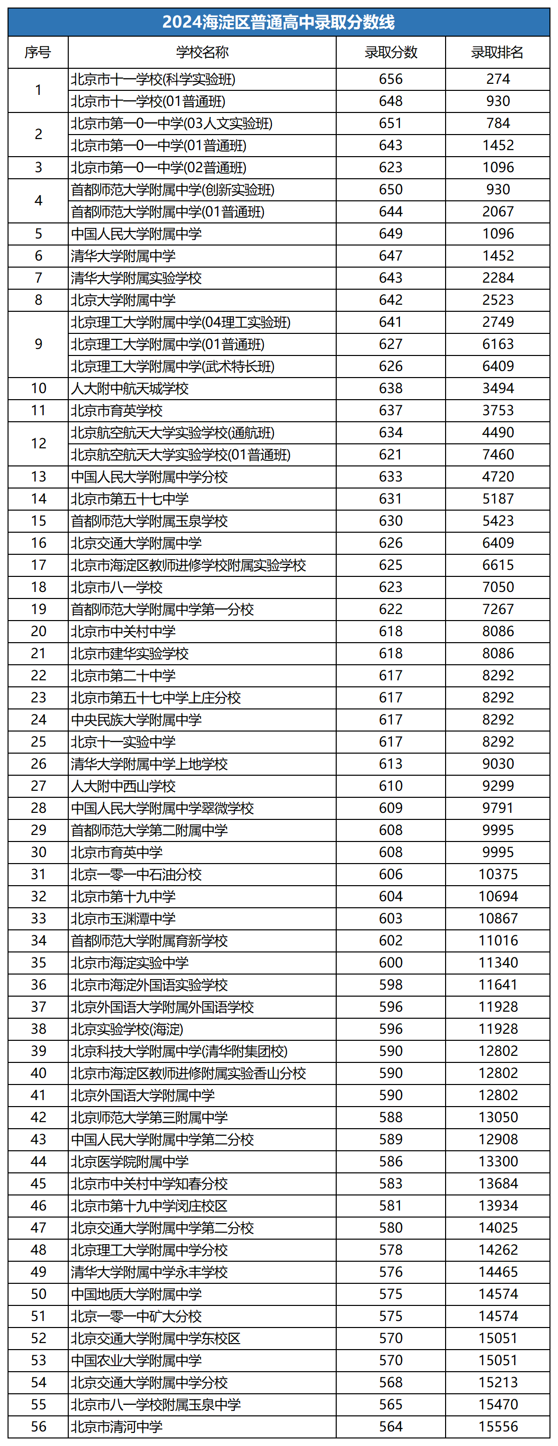 海淀區(qū)高中錄取分數(shù)線