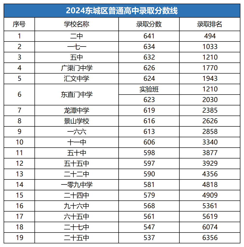 東城區(qū)高中錄取分數(shù)線