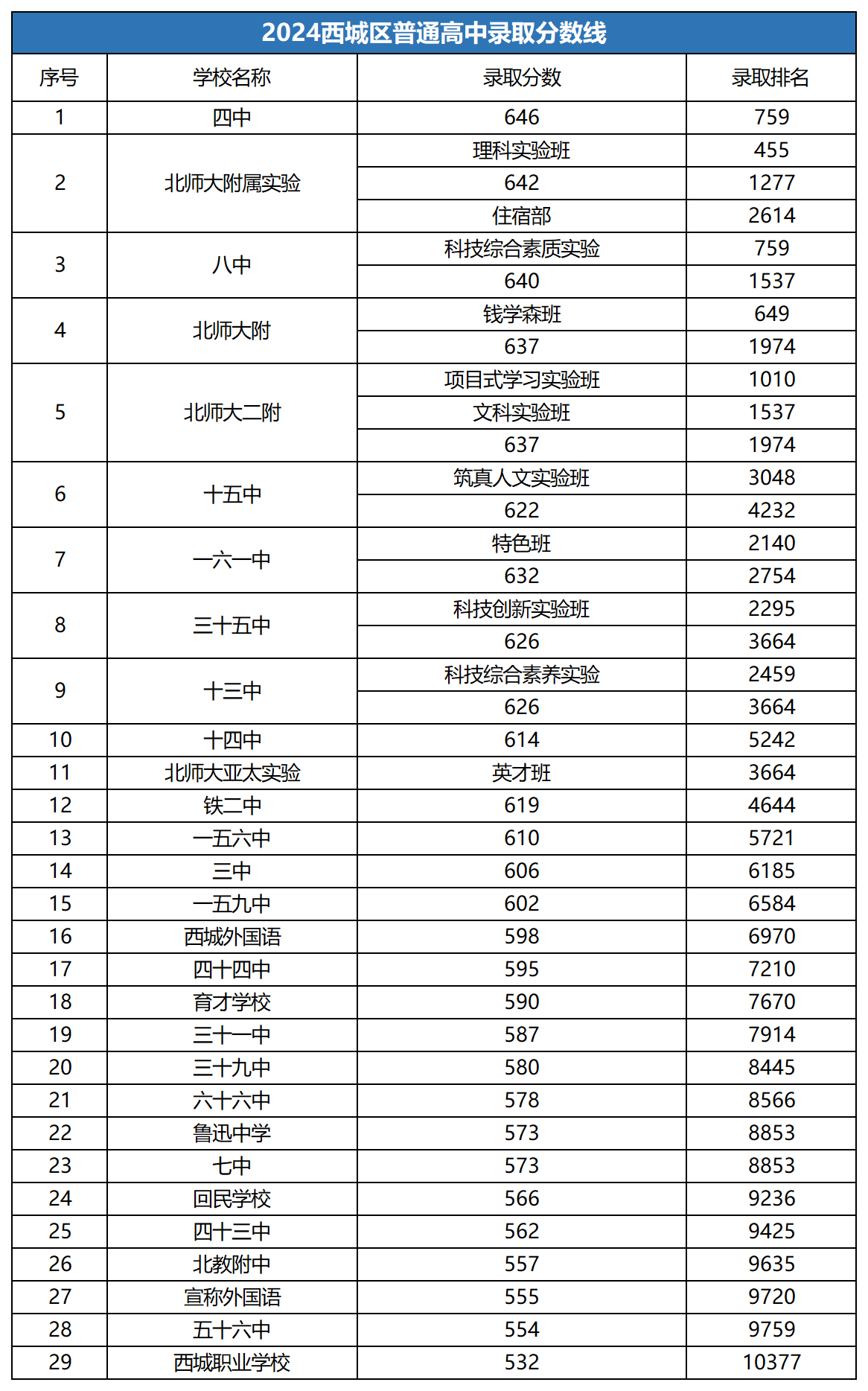 西城區(qū)高中錄取分數(shù)線