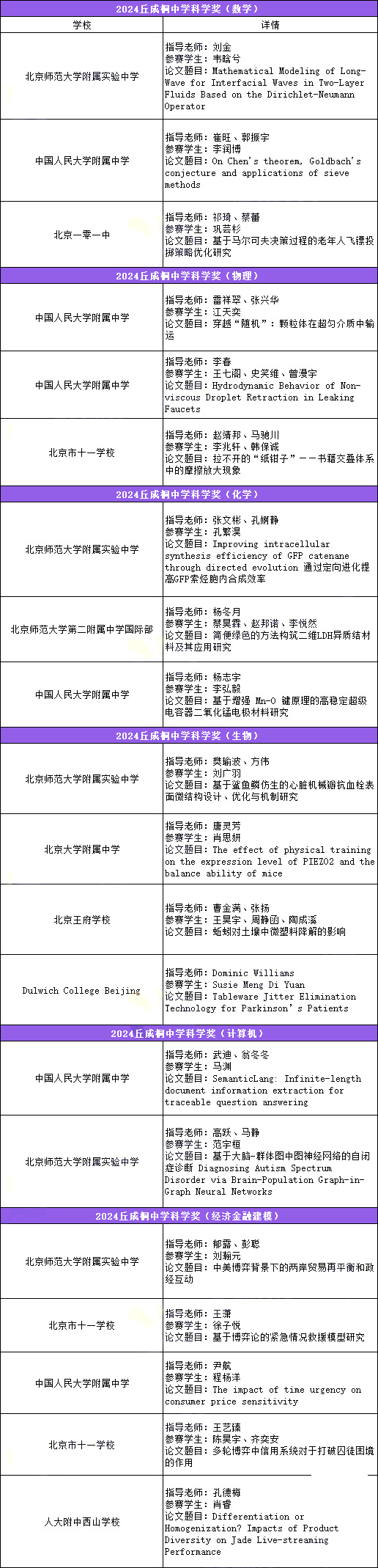 2024丘成桐中學(xué)科學(xué)獎(jiǎng)總決賽名單