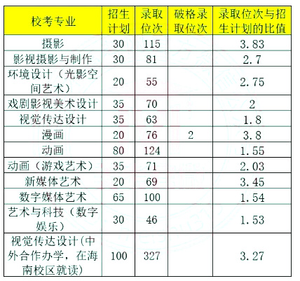 北京藝術(shù)高中名單