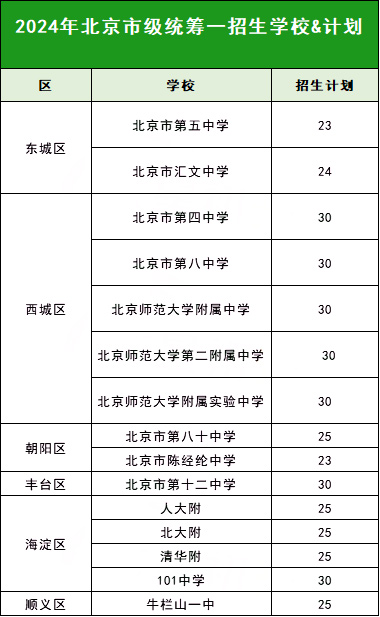 北京中考市級(jí)統(tǒng)籌一