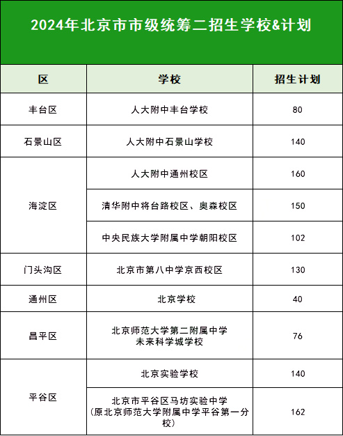 北京中考市級(jí)統(tǒng)籌二