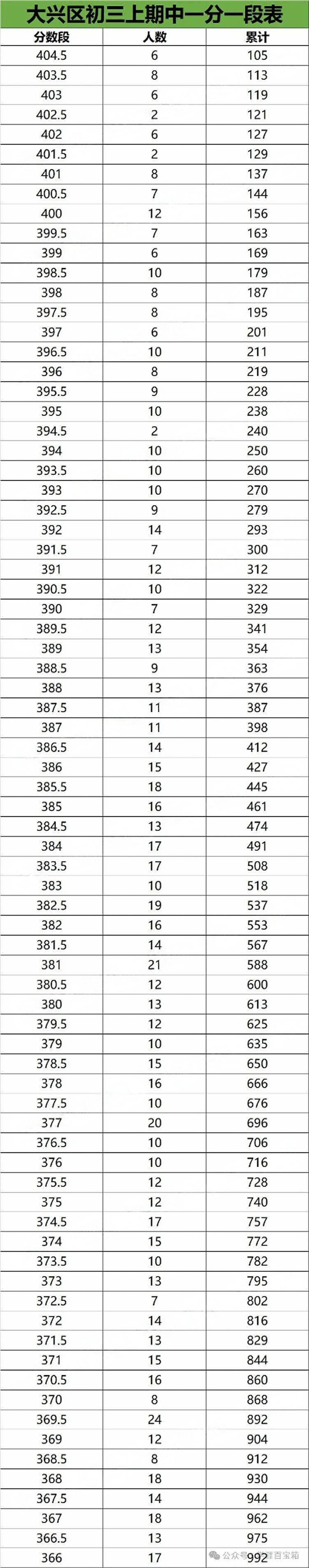 大興區(qū)初三期中成績一分一段表