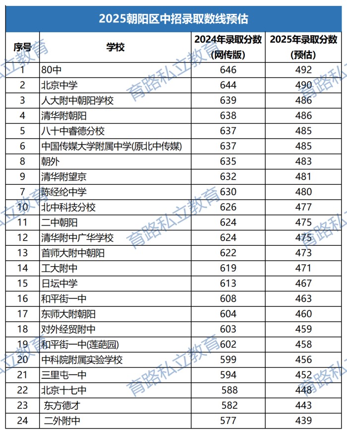 朝陽區(qū)高中預(yù)估分數(shù)線