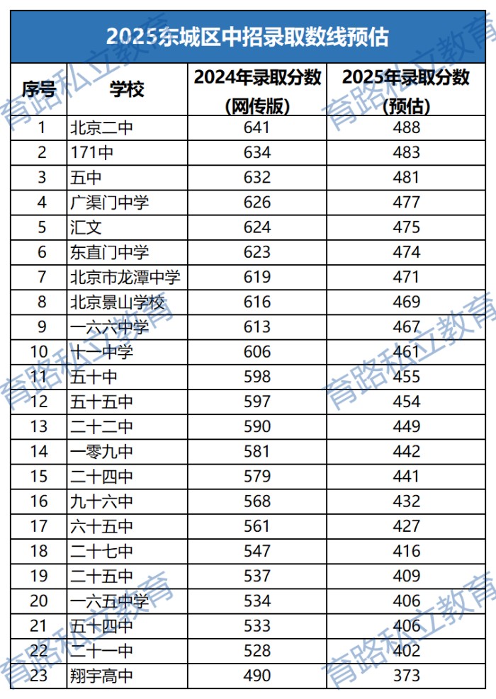 東城區(qū)高中預(yù)估分數(shù)線