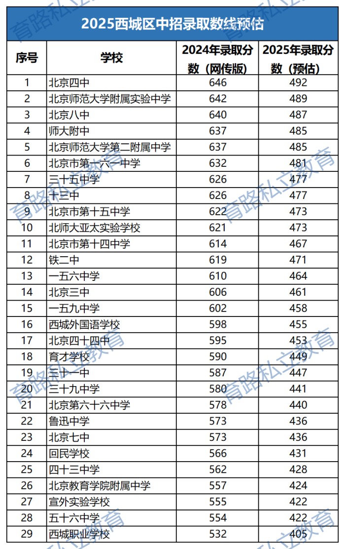 西城區(qū)高中預(yù)估分數(shù)線