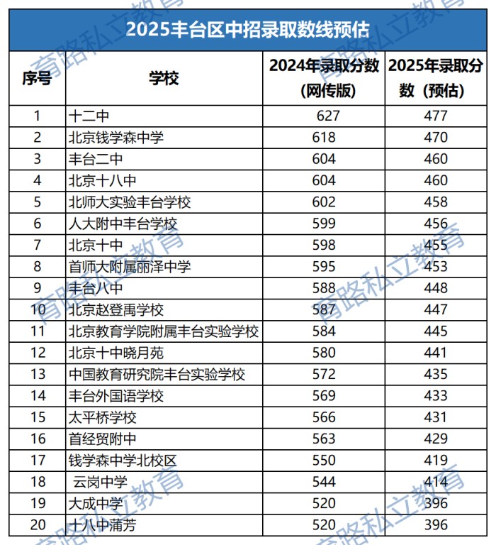 豐臺區(qū)高中預(yù)估分數(shù)線