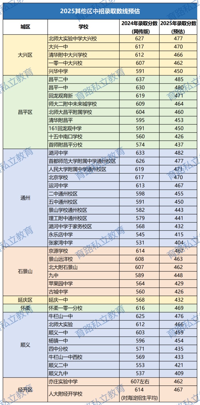 其他區(qū)高中預(yù)估分數(shù)線