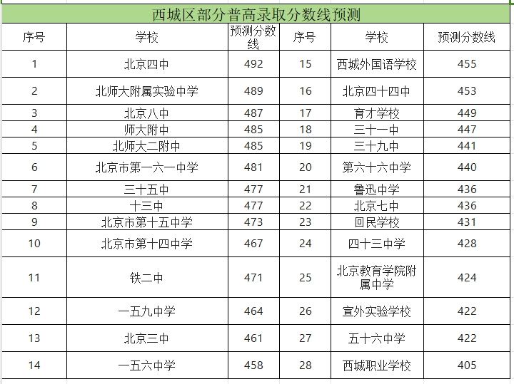 西城區(qū)中考分數(shù)線預測