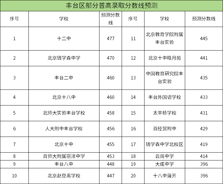 豐田區(qū)中考分數(shù)線預測