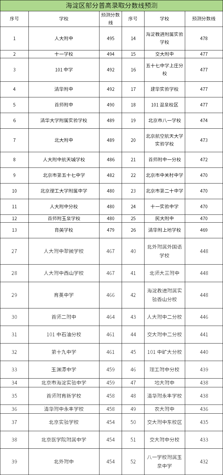 海淀區(qū)中考分數(shù)線預測