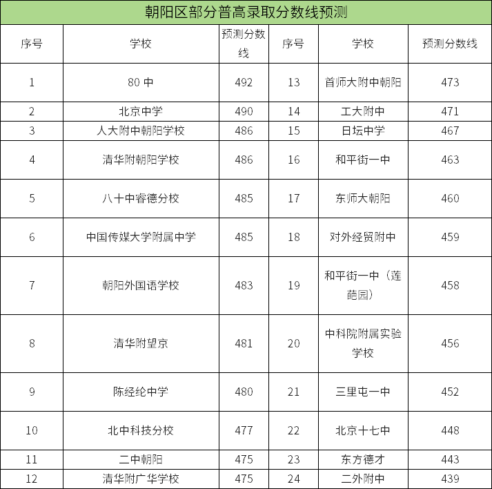 朝陽區(qū)中考分數(shù)線預測
