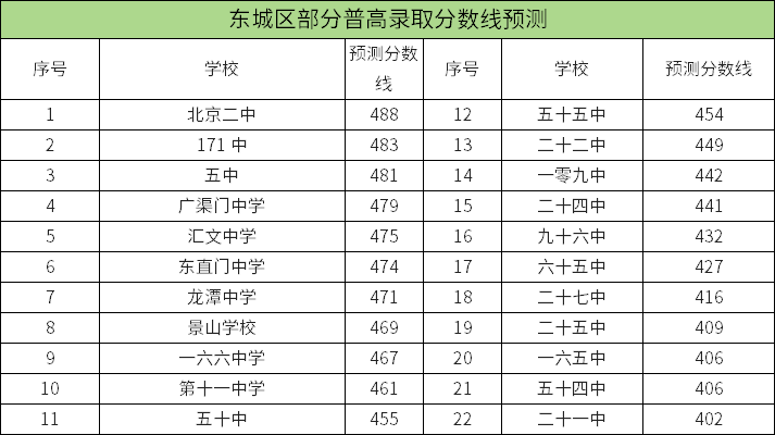 東城區(qū)中考分數(shù)線預測