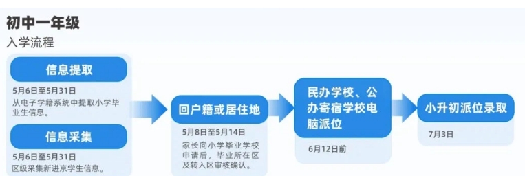 北京小升初入學流程